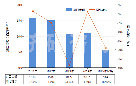 2011-2015年9月中國(guó)合成纖維長(zhǎng)絲＜85％與棉混紡色織布(HS54078300)進(jìn)口總額及增速統(tǒng)計(jì)